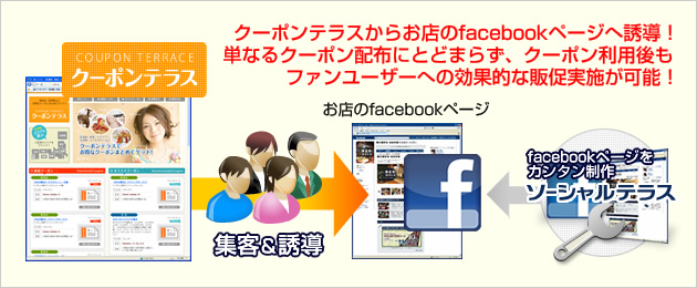 クーポンテラスからお店のfacebookページへ誘導!単なるクーポン配布にとどまらず、クーポン利用後もファンユーザーへの効果的な販促実施が可能!